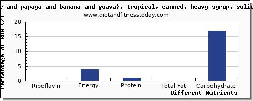 chart to show highest riboflavin in fruit salad per 100g